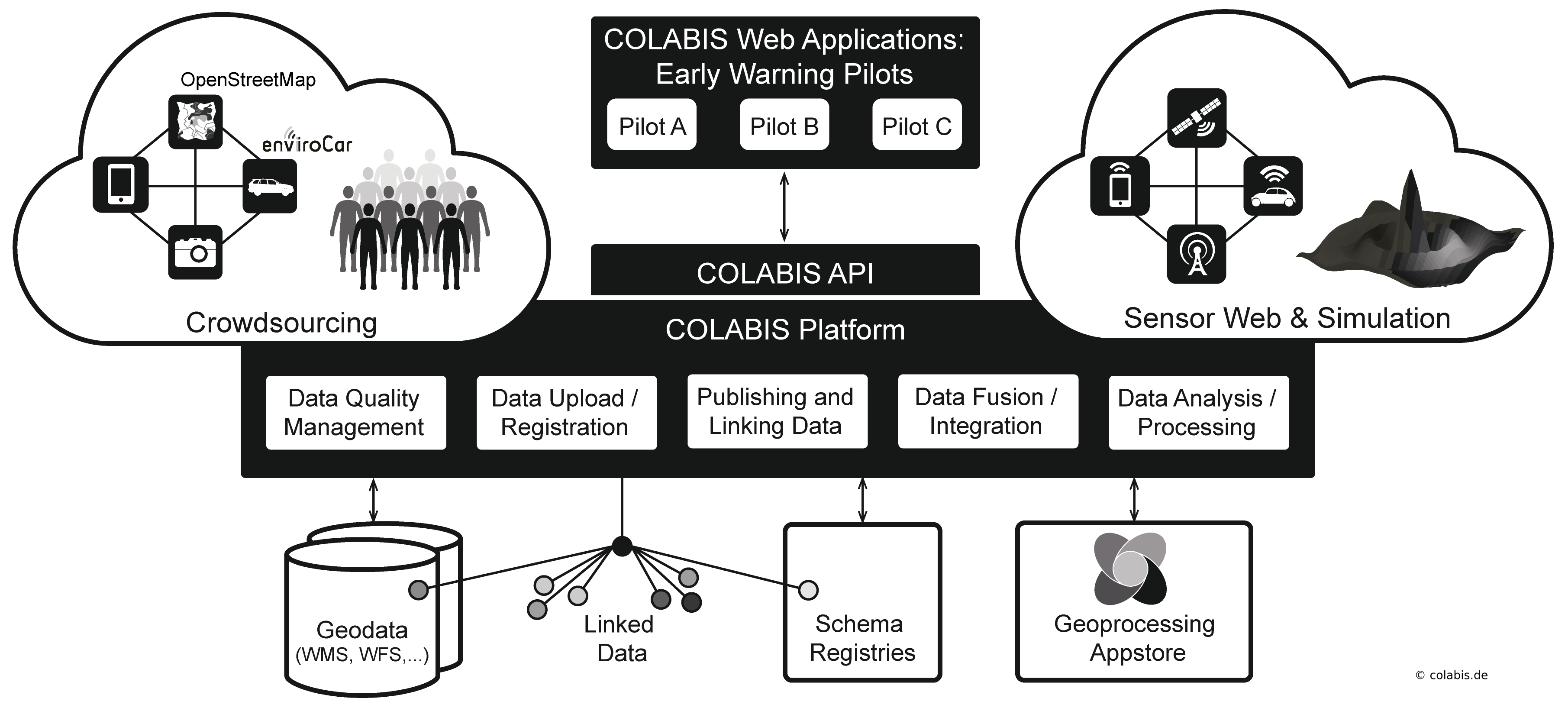 COLABIS architecture