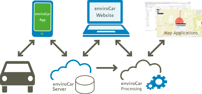 enviroCar architecture