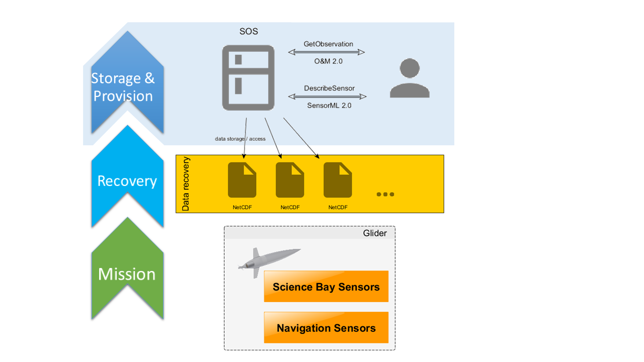 BRIDGES glider workflow