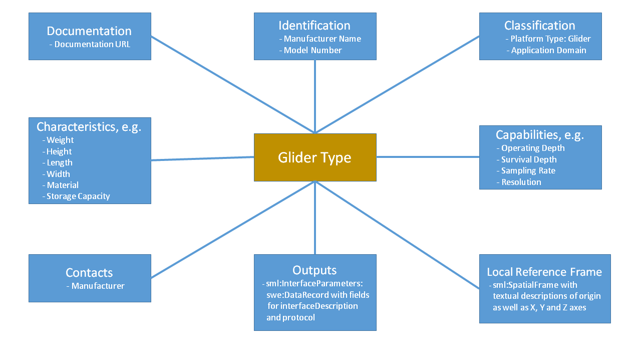 BRIDGES SensorML Profile