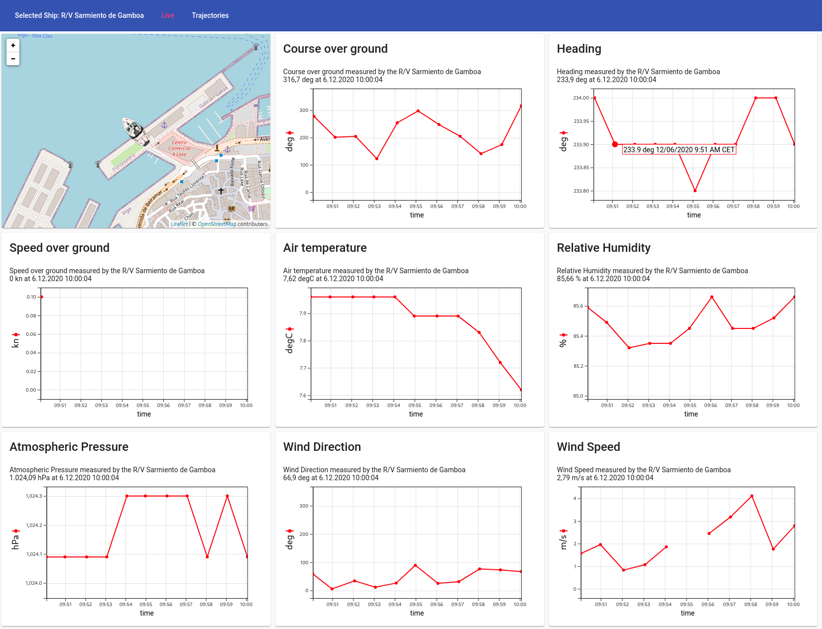 EMODnet dashboard