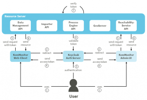 KomMonitor Authentication Workflow