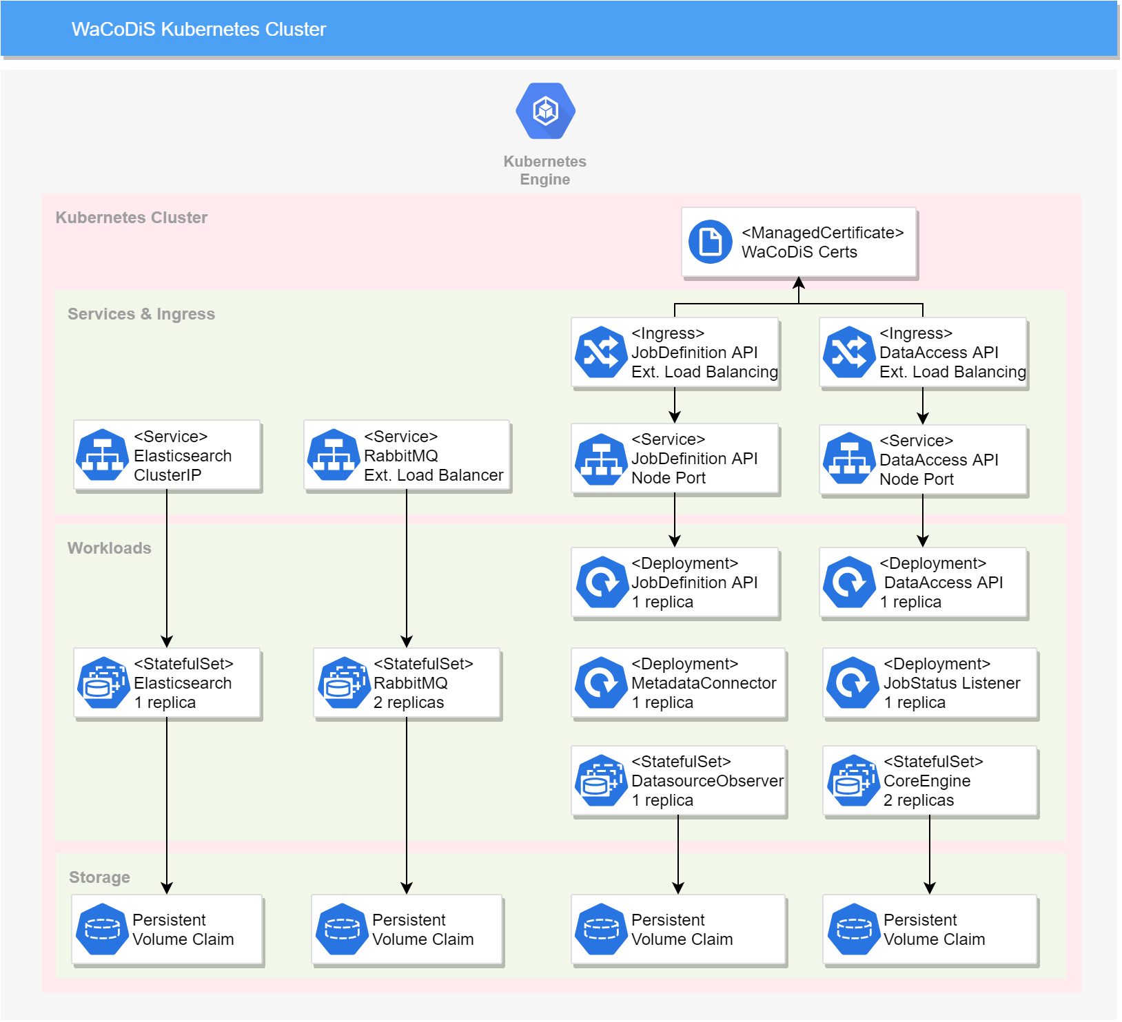 WaCoDiS Kubernetes cluster