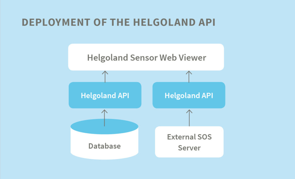 Helgoland API