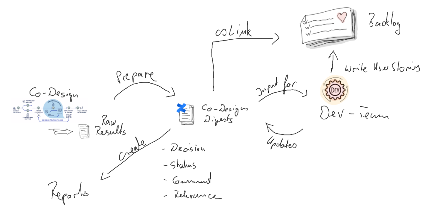 Co-design process