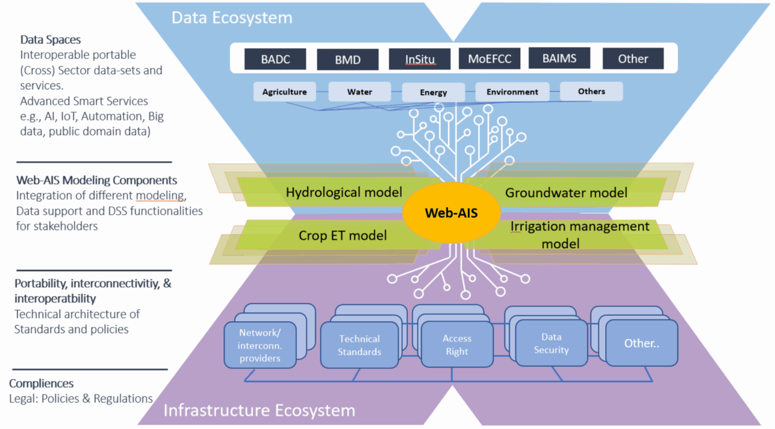 Internet Based Infromation System Web-based Agricultural Information System (WebAIS) for Bangladesh