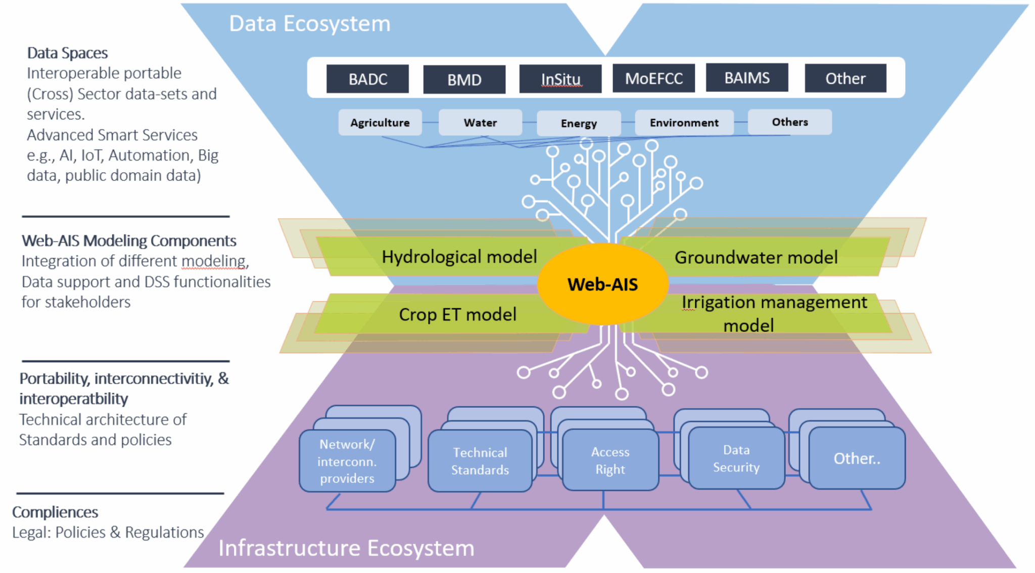 Web-based Agricultural Information System (WebAIS) for Bangladesh