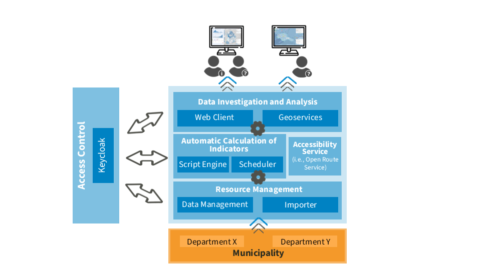 KomMonitor Architecture