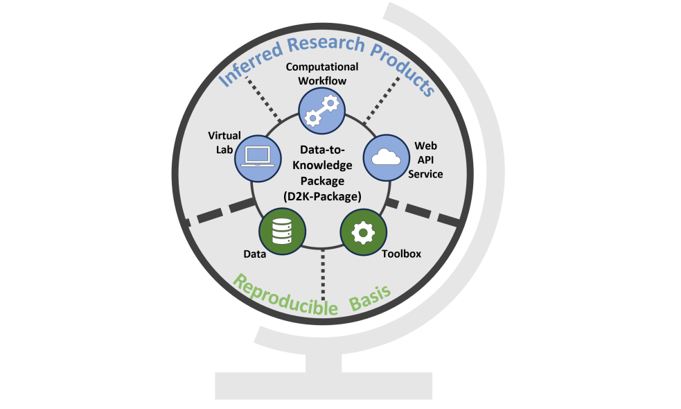 Conceptual overview of a Data-to-Knowledge-Package