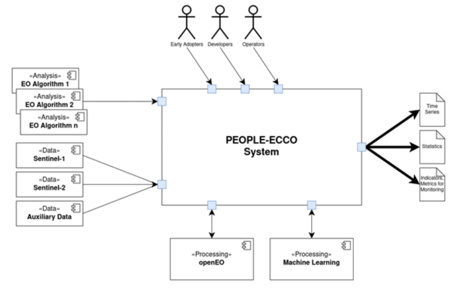 PEOPLE ECCO project