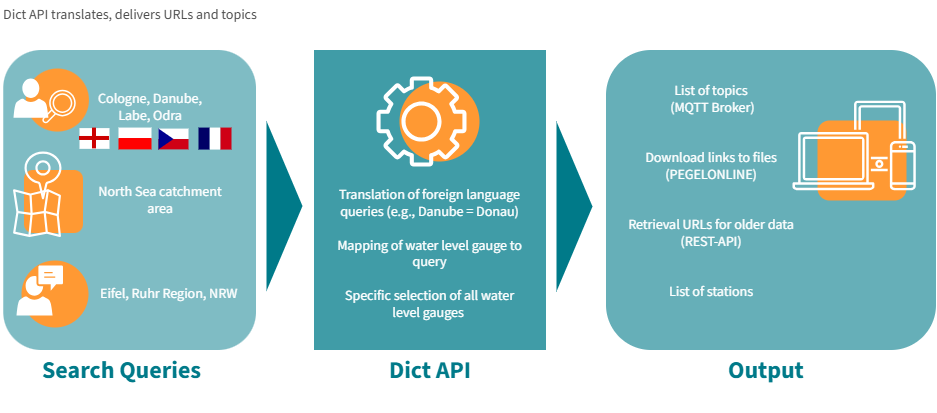 EDIS Extension of the PEGELONLINE Infrastructure
