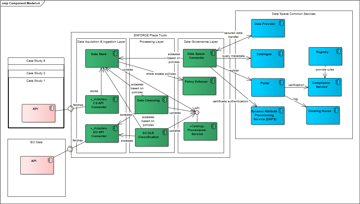 ENFORCE Architecture